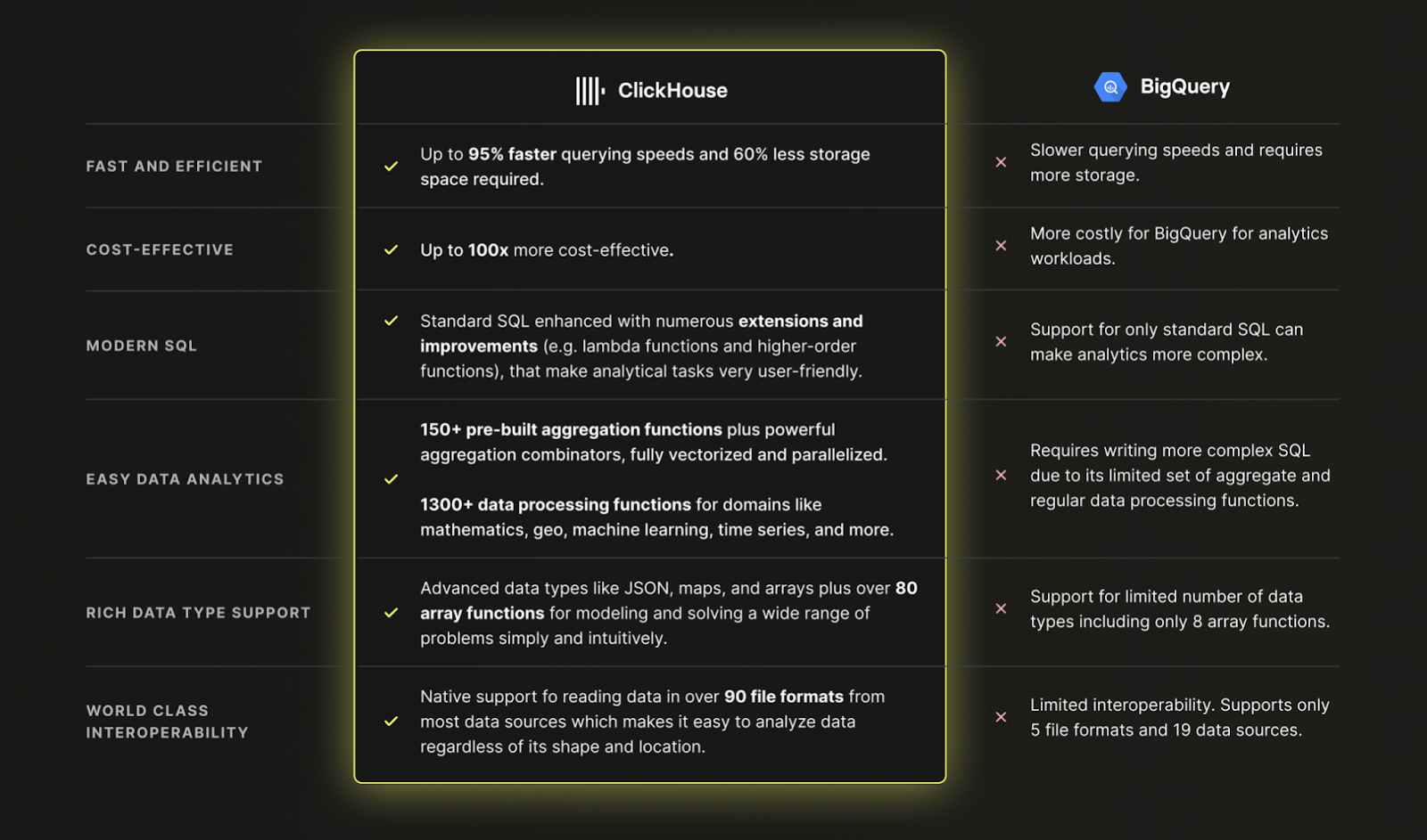 ClickHouse vs BigQuery