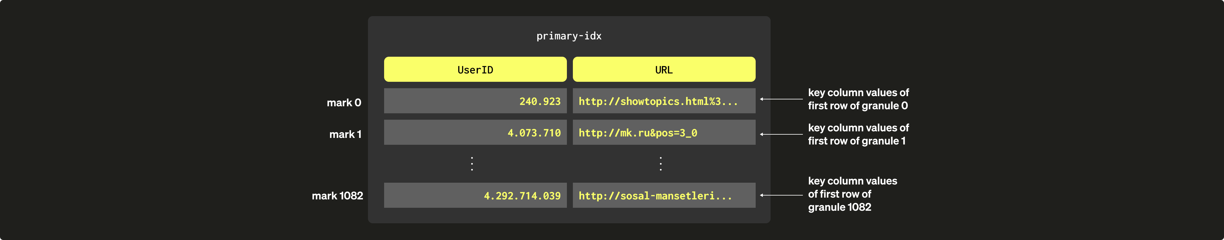 Sparse Primary Indices 03b